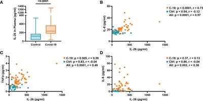 Increased IL-26 associates with markers of hyperinflammation and tissue damage in patients with acute COVID-19